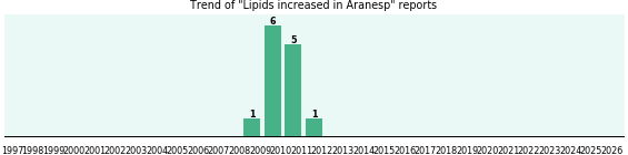 Could Aranesp cause Lipids increased? Could Aranesp cause Lipids increased?